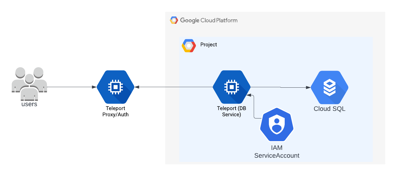 Self-Hosted Teleport Architecture for Cloud SQL Access