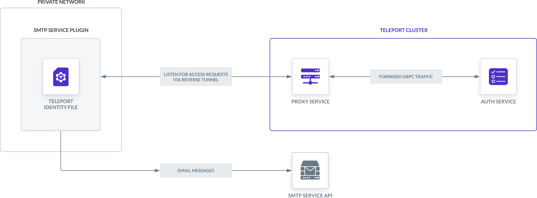 The email Access Request plugin